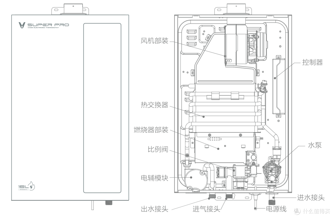 零冷水恒温黑科技，云米Super pro燃电混动热水器让全家人用上健康热水！