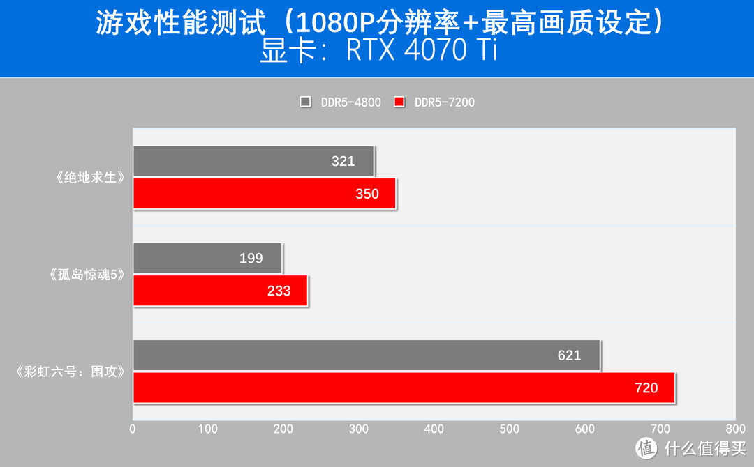 朗科Z系列DDR5-7200内存评测：冲击8000MHz高频！