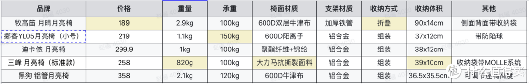 价值1323元的五款国产月亮椅横评来了，轻量化露营首选！你pick哪一把？