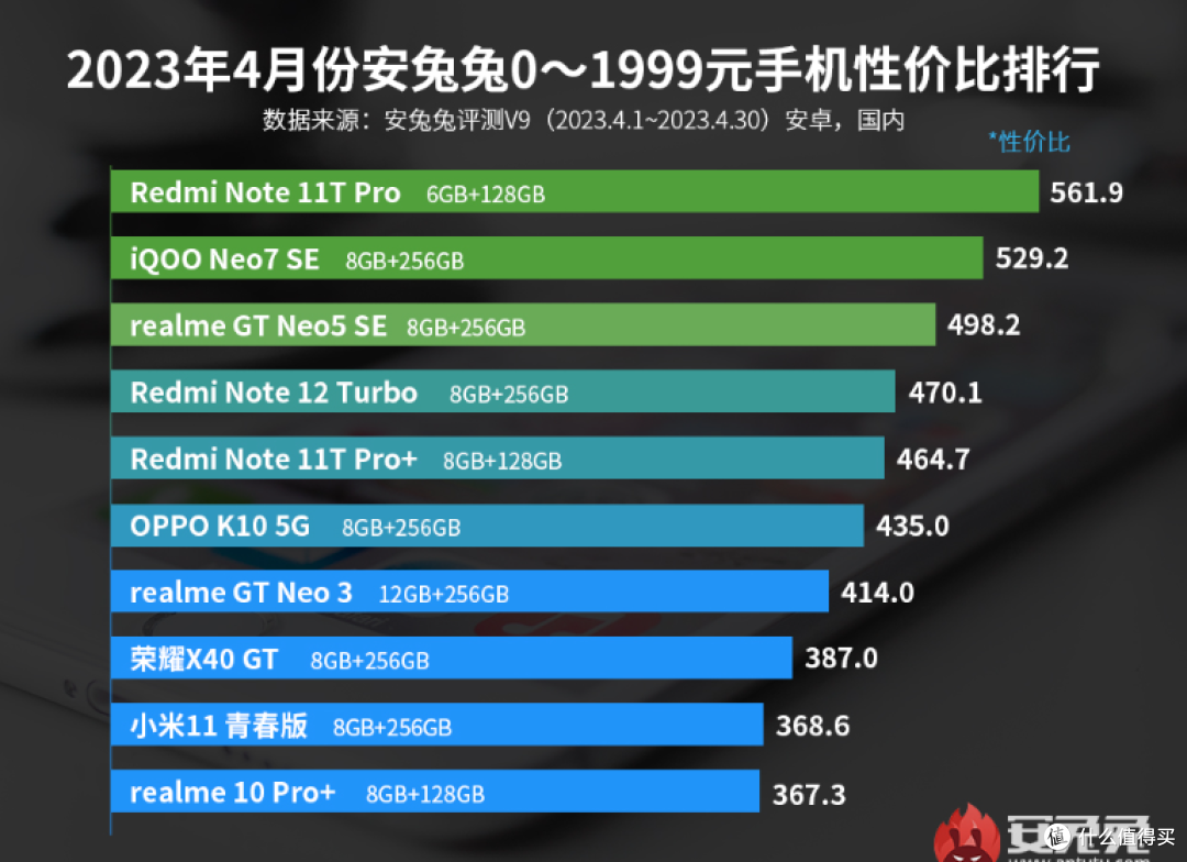 再次超越iQOO和真我,最新性价比排名出炉,第一名持续霸榜