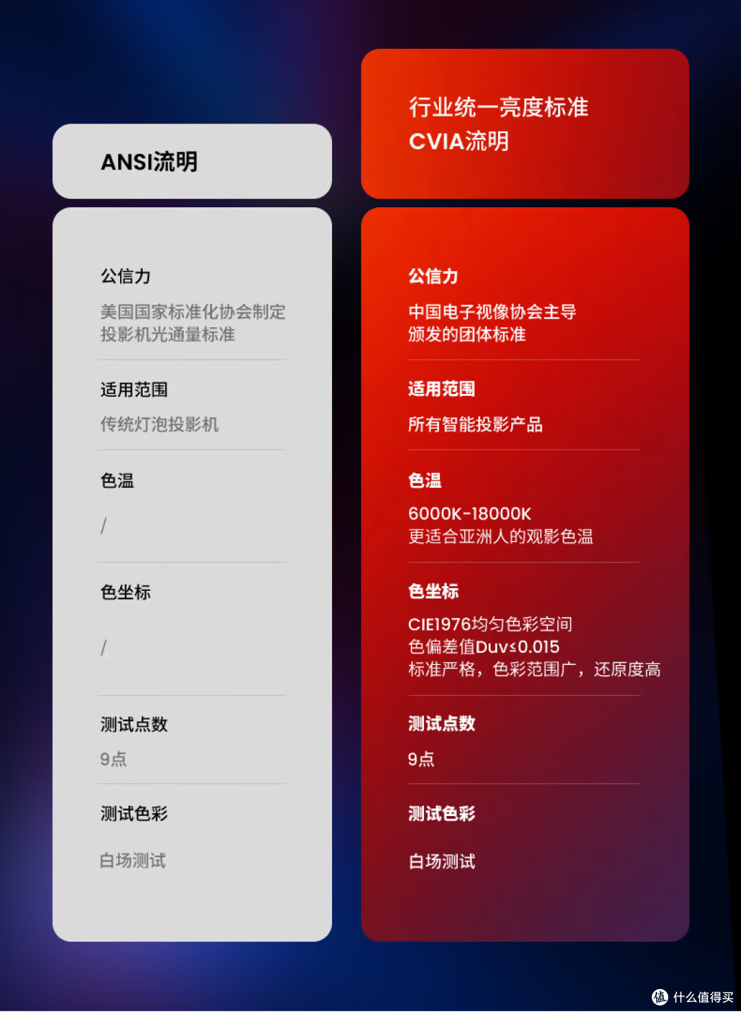 ANSI流明与CVIA流明标准对比