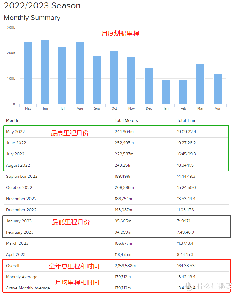 划船的月度数据统计