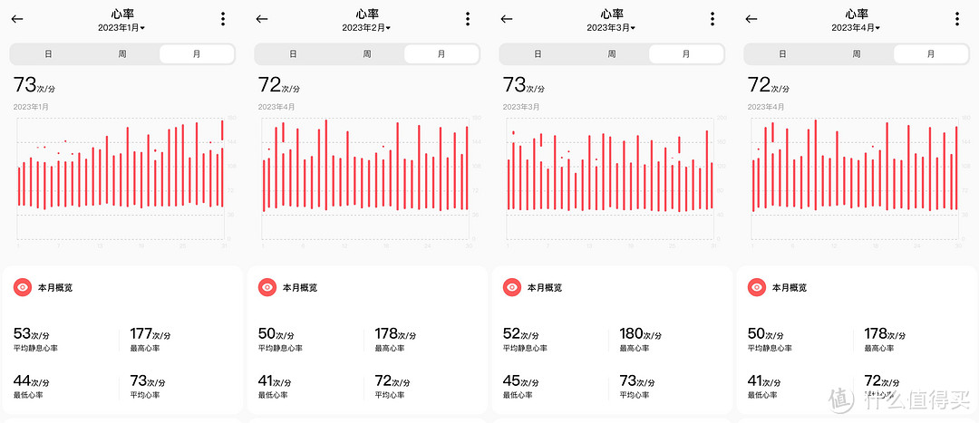 小米手环监测到我23年1-4月的心率情况：静息心率在50左右