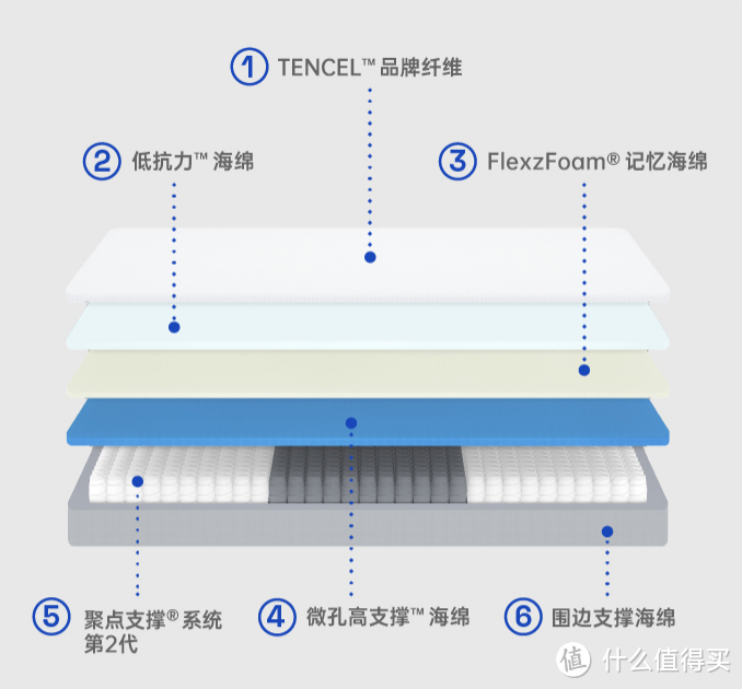 如何挑选一张适合自己的床垫？蓝盒子床垫选购攻略指南