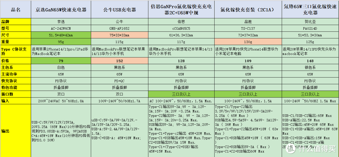 浅谈几款日常生活必备品之充电器