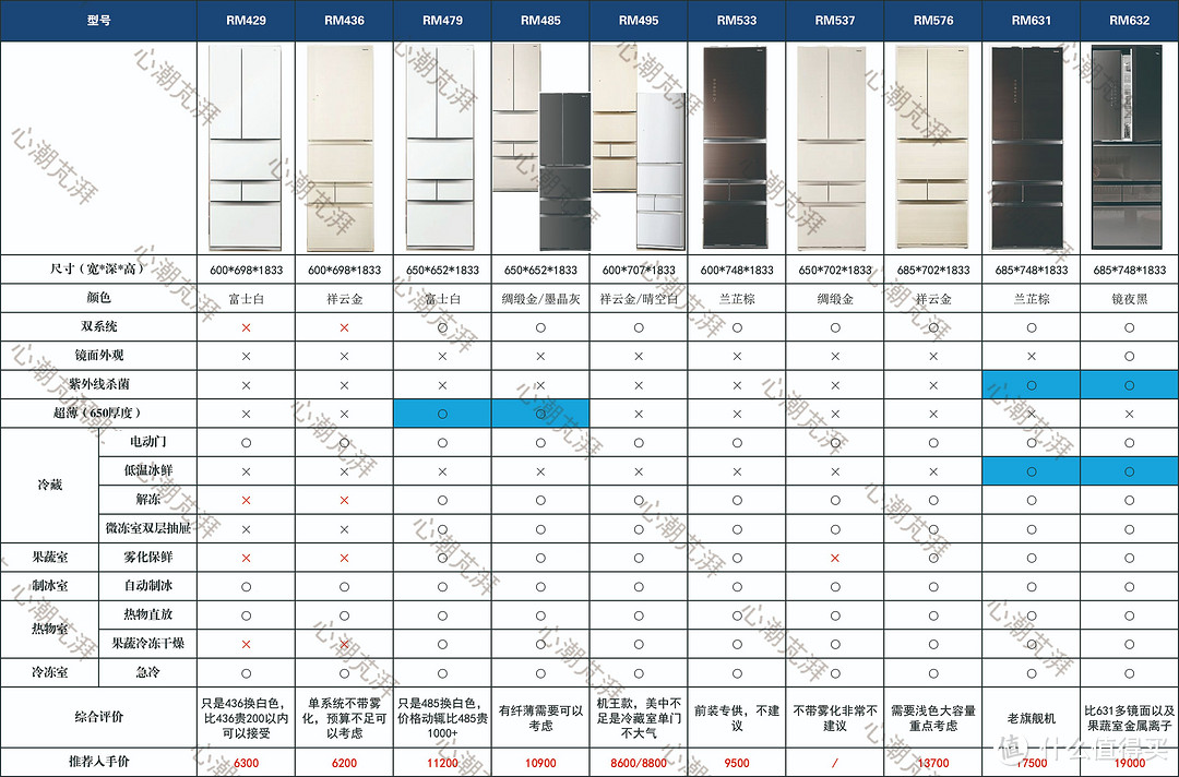 2023年冰箱大型选购攻略，白色超薄零嵌+万字长文解析，附上14款冰箱作业等你抄，买冰箱请认准心潮原创~