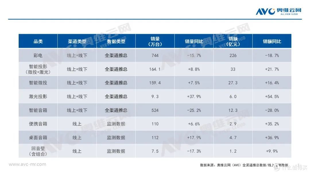 2023年Q1中国家庭影音设备年度总结