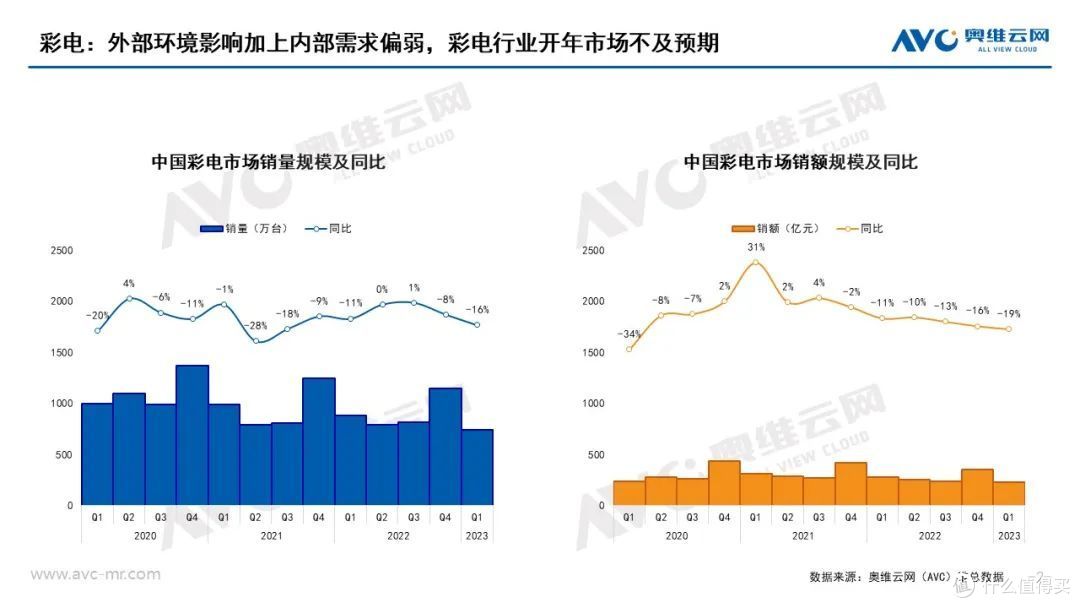 2023年Q1中国家庭影音设备年度总结