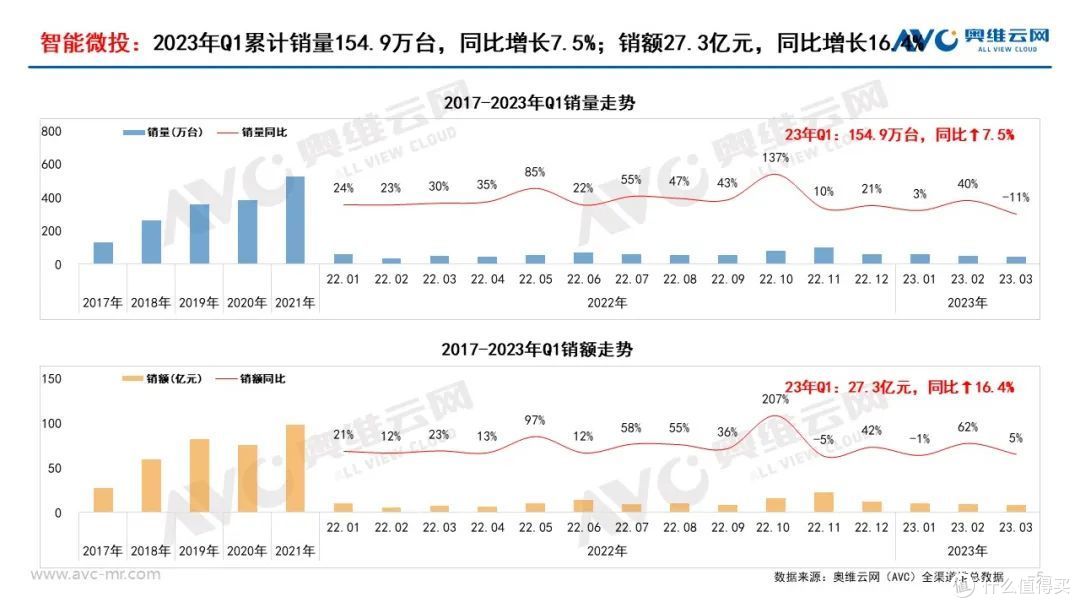 2023年Q1中国家庭影音设备年度总结