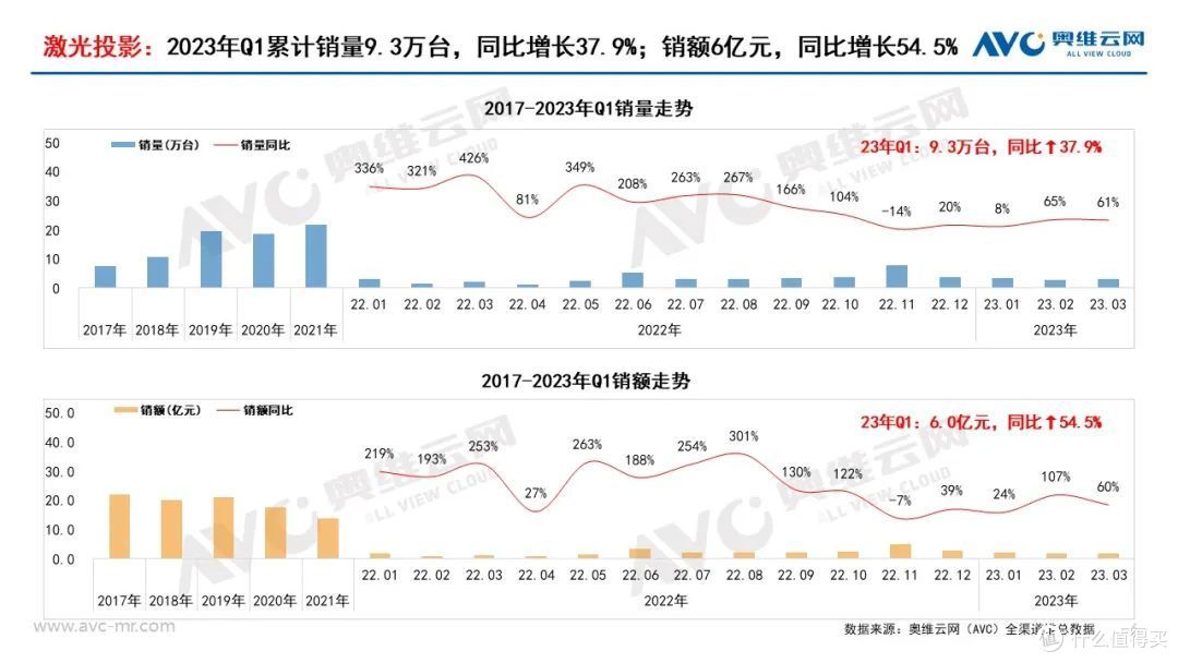 2023年Q1中国家庭影音设备年度总结