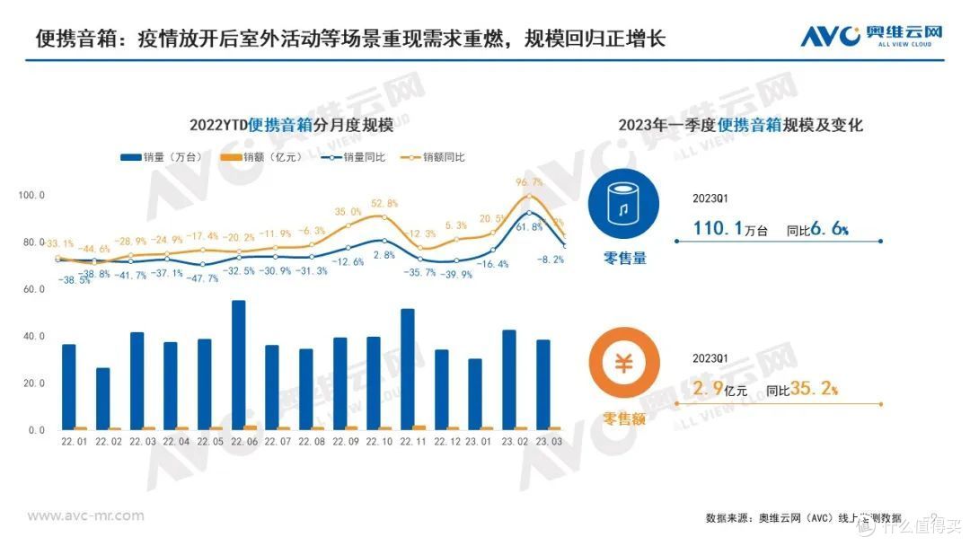 2023年Q1中国家庭影音设备年度总结