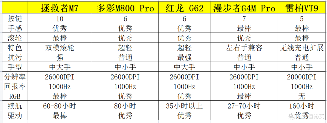 五鼠“闹”大妈:旗舰PAW3395性价比电竞游戏鼠标横评,巅峰对决!究竟谁才是玉“鼠”临风白玉堂?