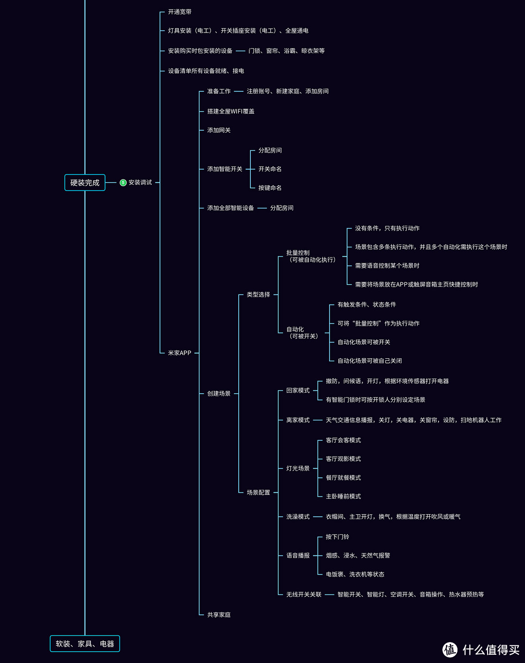 DIY米家智能家居流程详解从毛坯房开始2.0（202305）