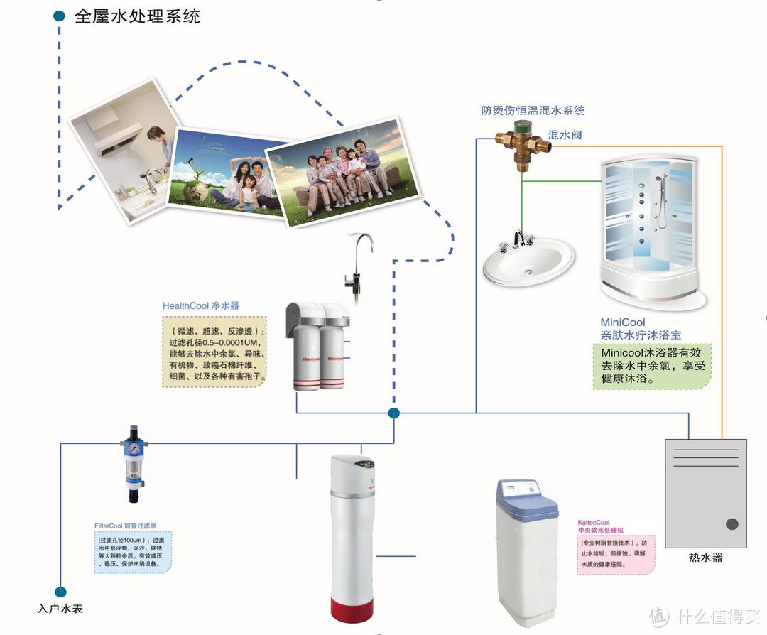 一文说清楚23年全屋净水器的选择方案， 聊聊前置， 中央软水， 净水器， 打造全屋净水系统经验分享