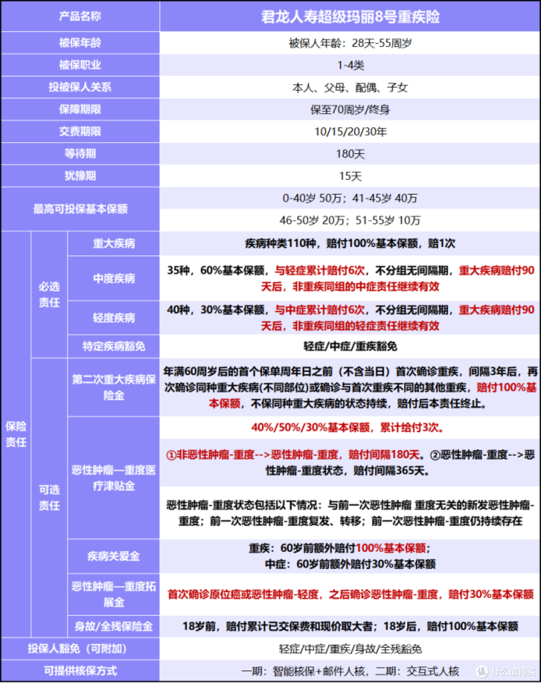 2023年值得买的成人重疾险 | 君龙超级玛丽8号
