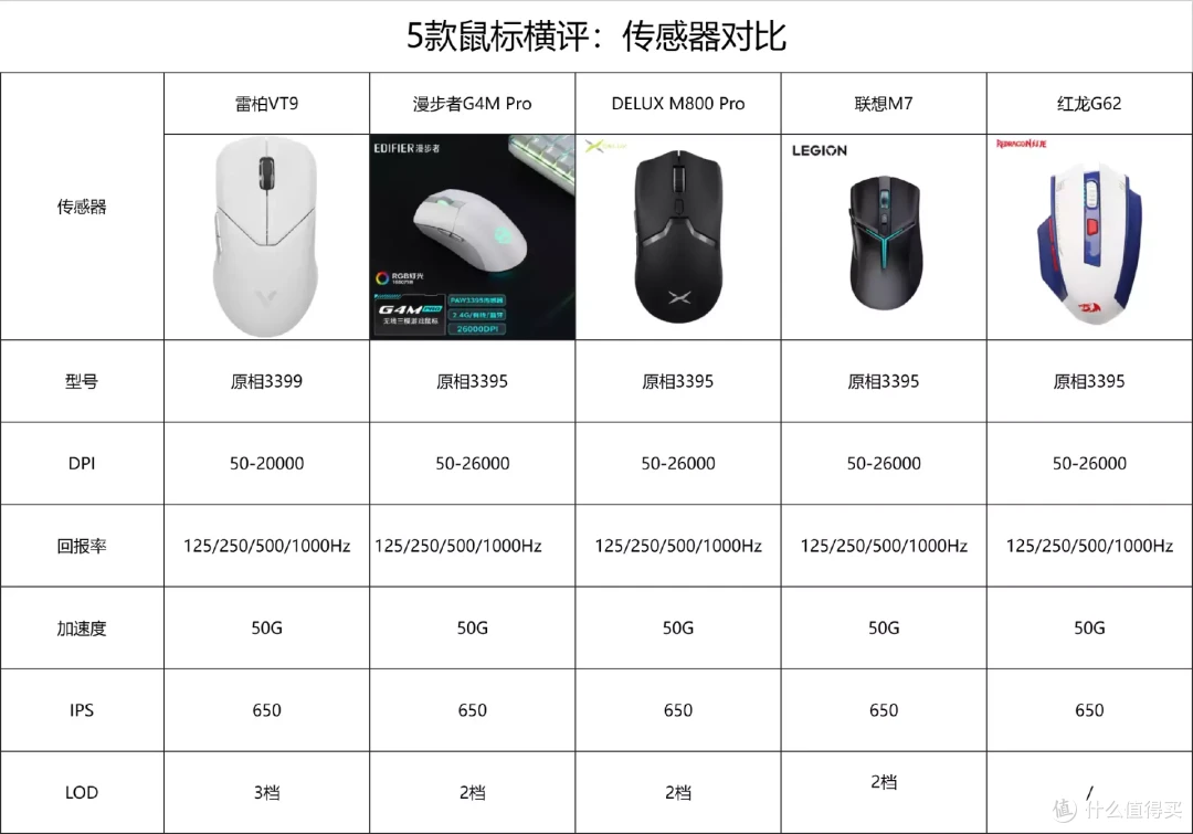 200左右,5款热门鼠标横评,谁是“卷王”之王?