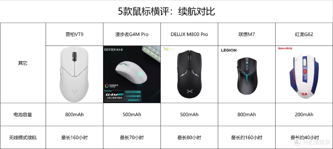 200左右,5款热门鼠标横评,谁是“卷王”之王?