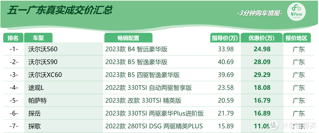 车fans五月广东超快报：合资品牌集体爆库，全线价格继续下探