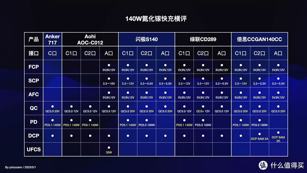 干货！5款140W超大功率快充横评，看看到底谁家强