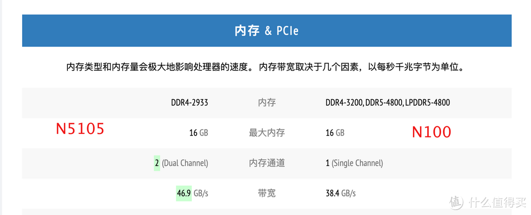 超越N5105！千元内AIO主机入门首选，N100小主机性能对比、玩法和教程推荐！N100安装ESXI、PVE教程！