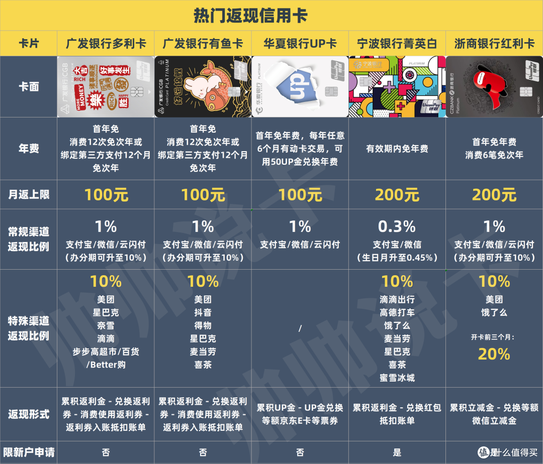 年返7200元,返现卡还是它最强!