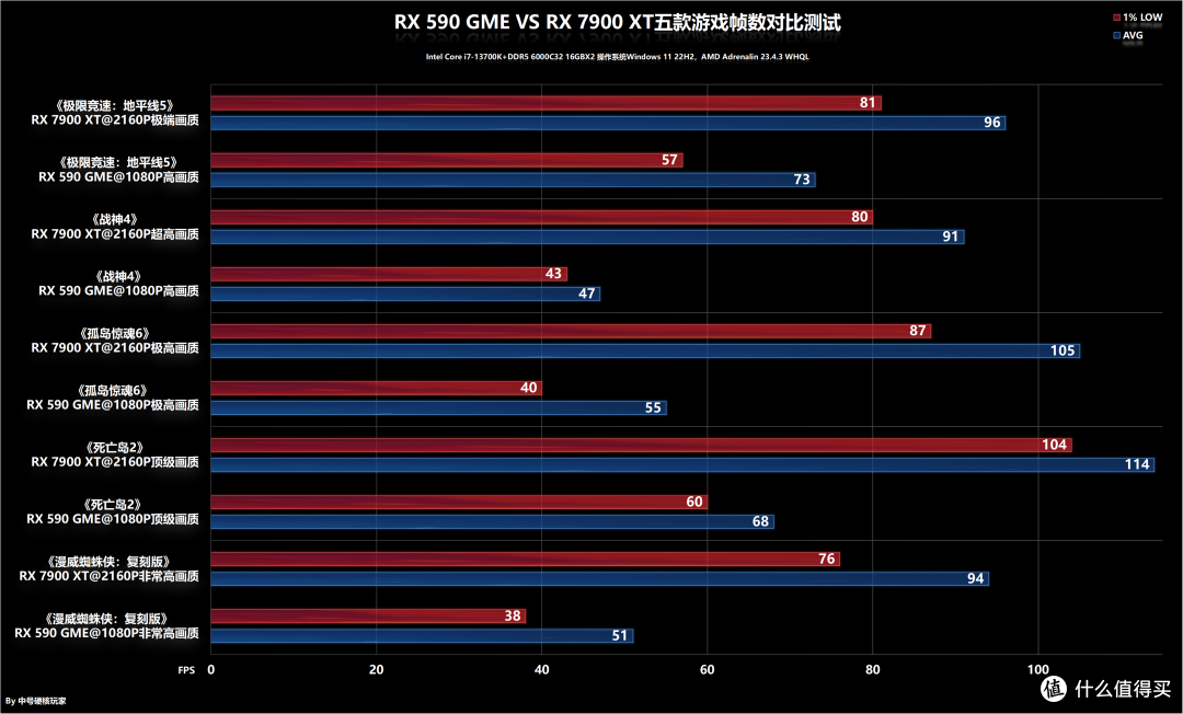 架构相隔六年的RX 590 GME和RX 7900 XT游戏差距有多大?这篇测试告诉你