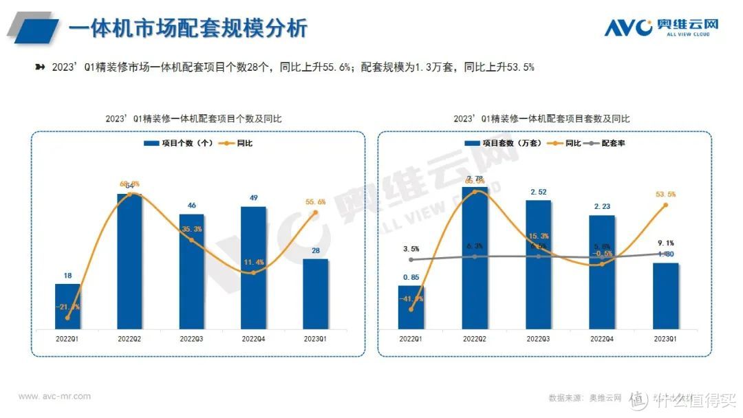 2023年Q1住宅大盘的“强”与“弱”：精装及厨电市场同步大盘波动