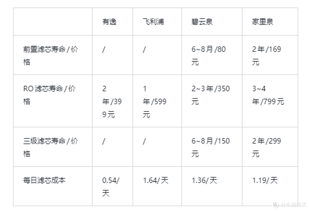 2023最新台式净水器横评内含飞利浦/家里泉/碧云泉/有逸性能对比