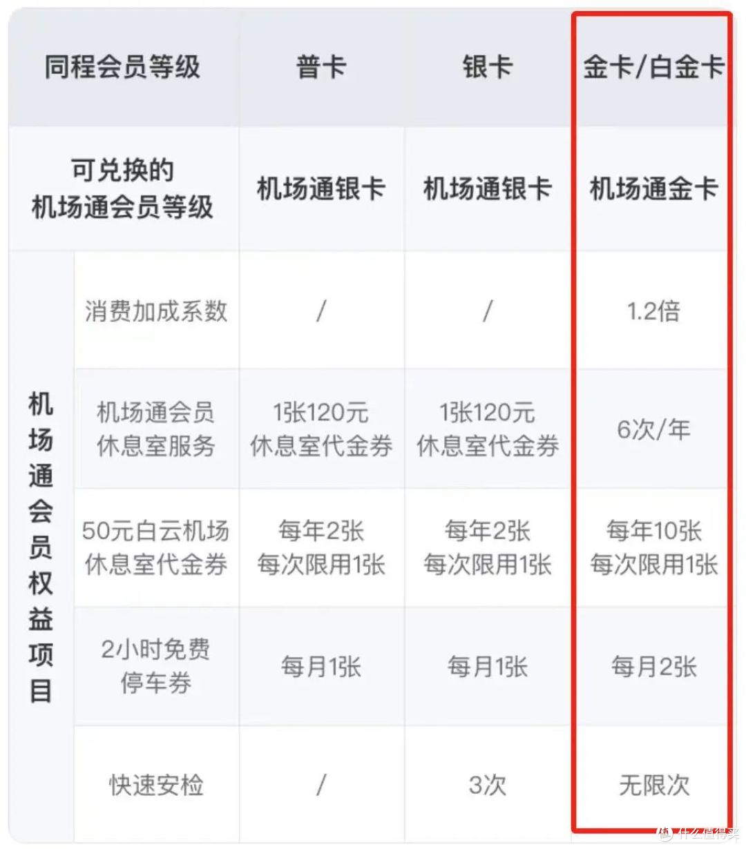 0成本拿下4大会员,免费机场VIP