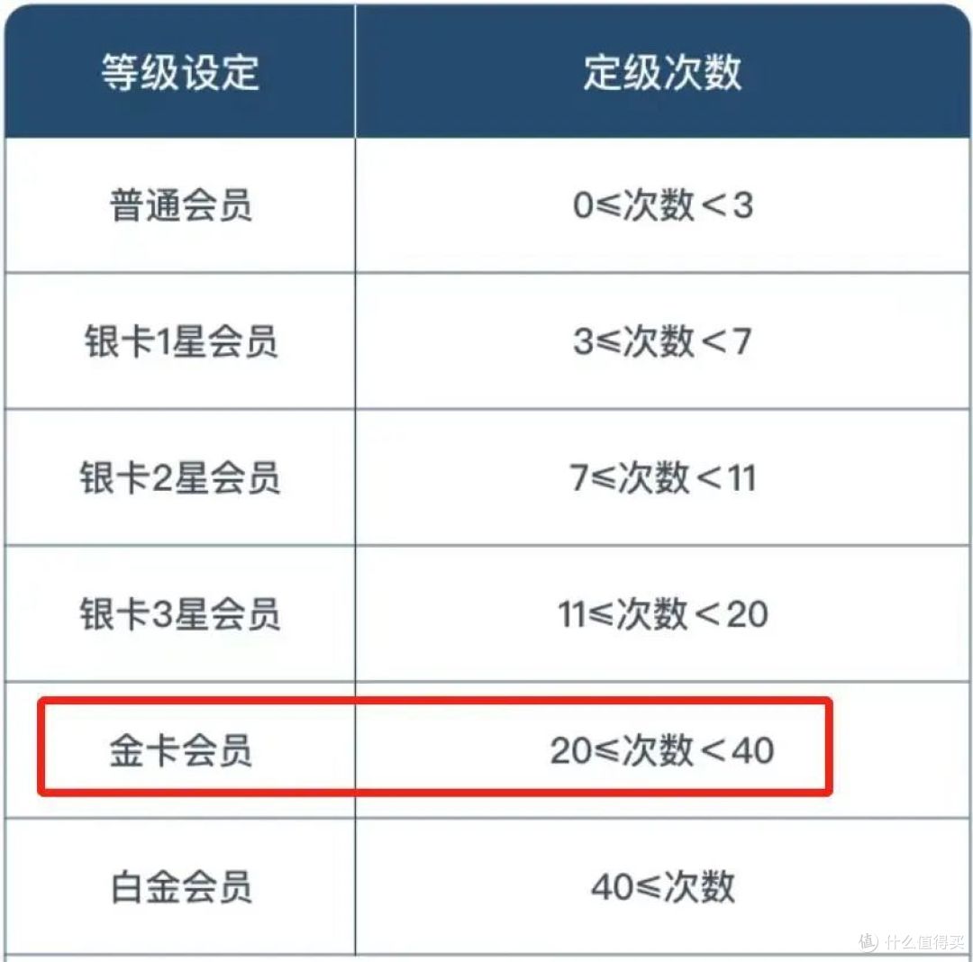 0成本拿下4大会员,免费机场VIP