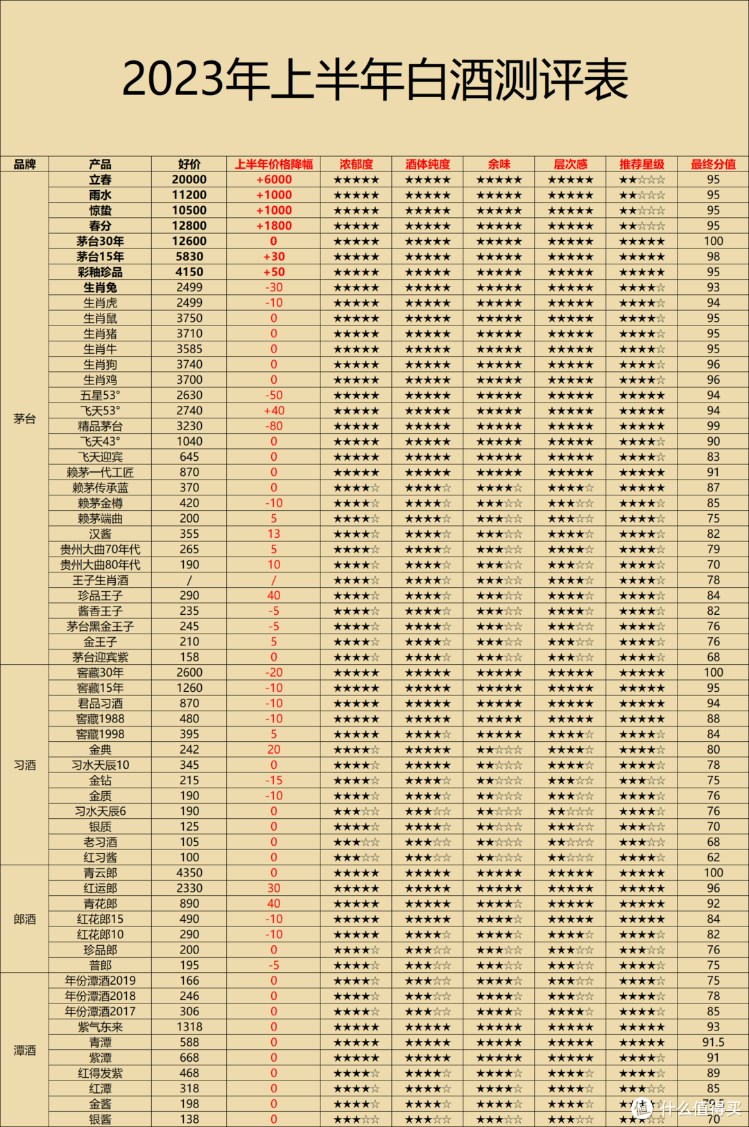 2023年上半年白酒价格及评分整理，192款白酒横评，哪些白酒值得买一目了然（建议收藏）