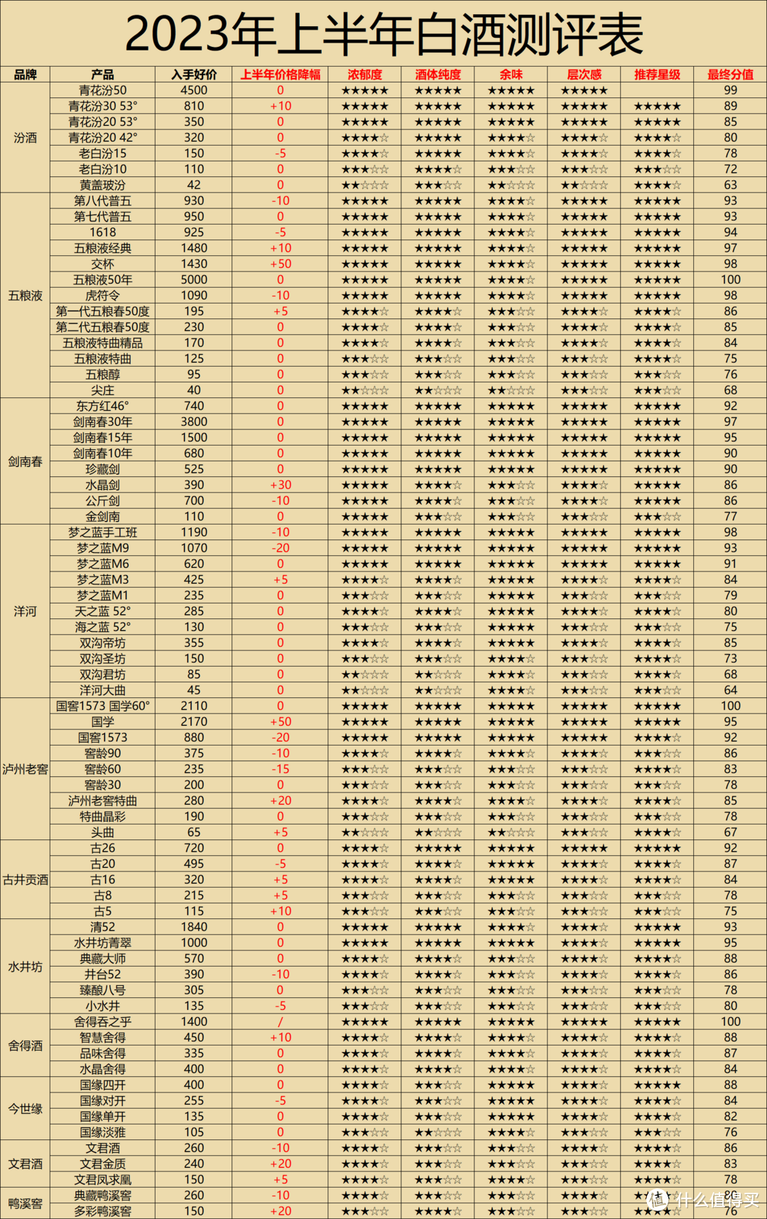 2023年上半年白酒价格及评分整理，192款白酒横评，哪些白酒值得买一目了然（建议收藏）