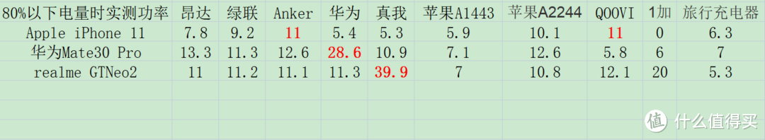 10款常见家用充电头评测（我要测10个！）