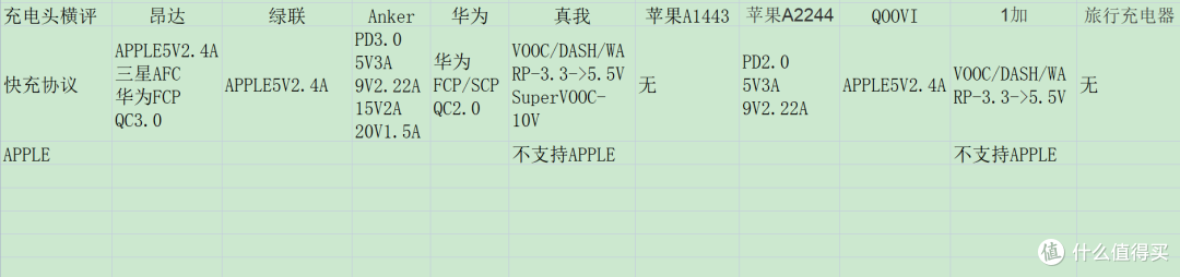 10款常见家用充电头评测（我要测10个！）