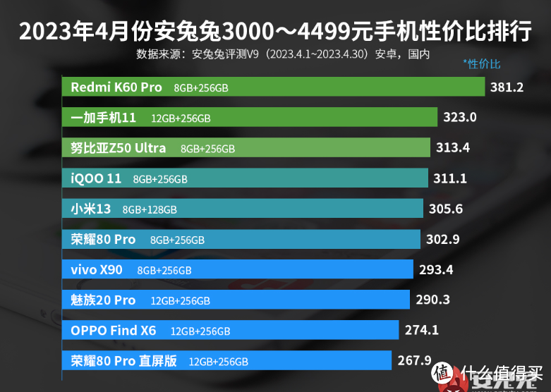 击溃OPPO和ViVO，登顶3K价位性价比第一名，512GB+骁龙8Gen2+2K屏