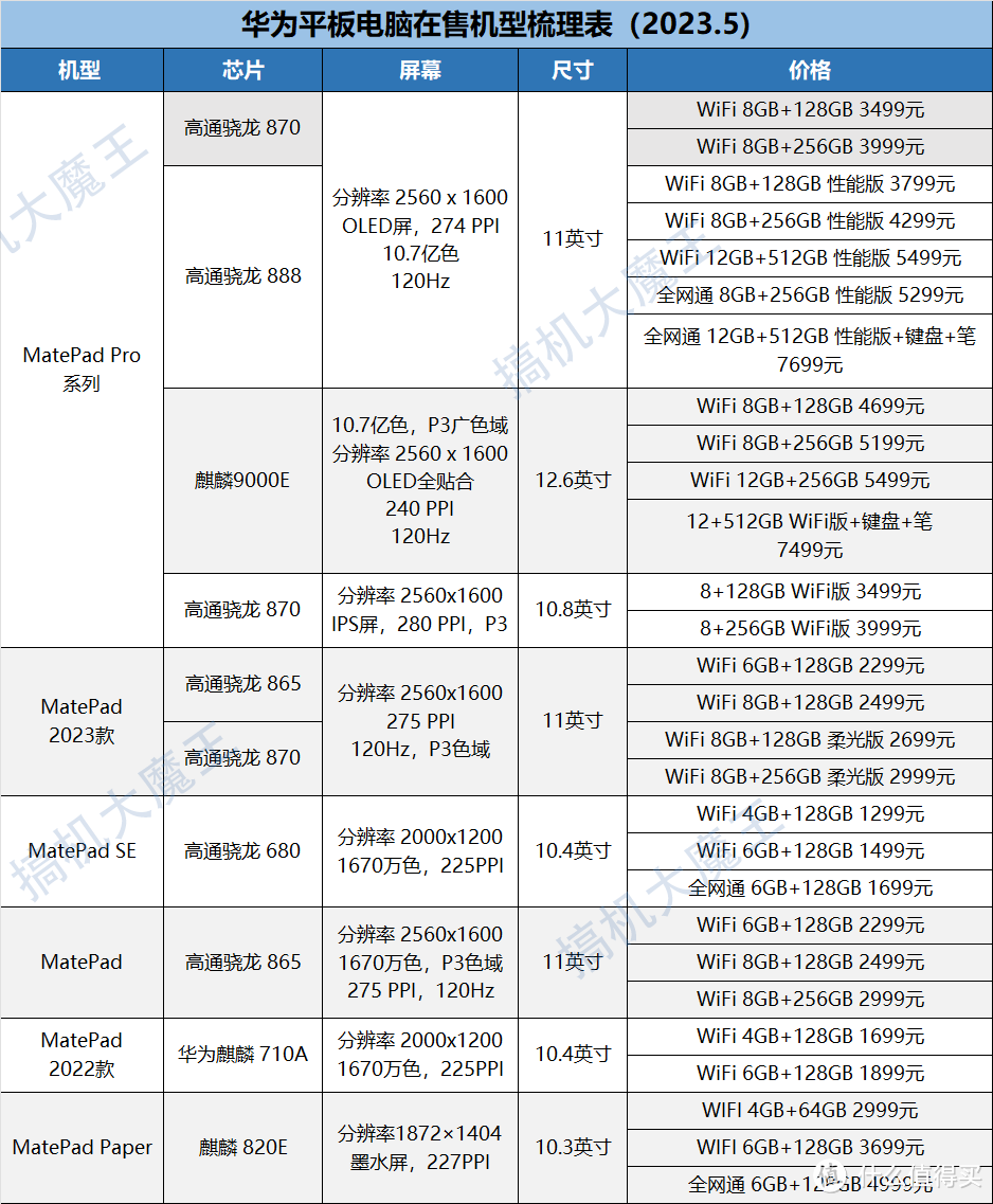 2023平板电脑梳理表，哪款性价比高，平板挑选攻略，一文梳理！