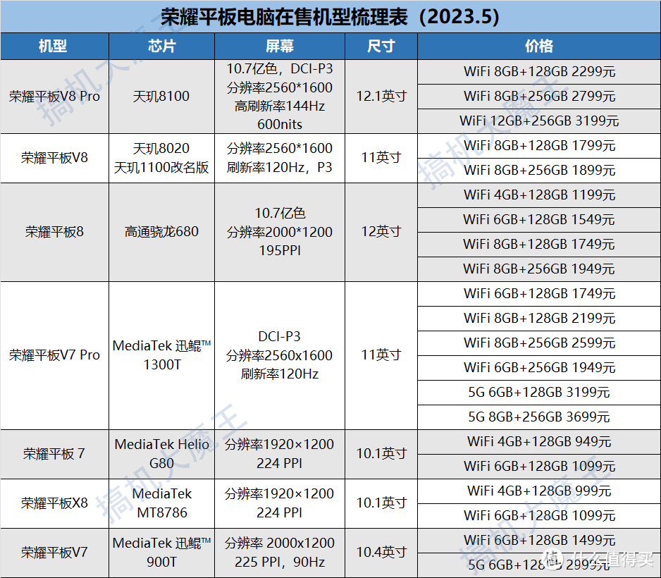 2023平板电脑梳理表，哪款性价比高，平板挑选攻略，一文梳理！