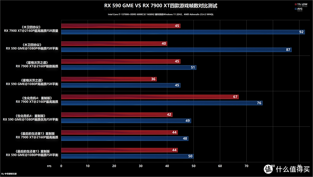 架构相隔六年的RX 590 GME和RX 7900 XT游戏差距有多大?这篇测试告诉你