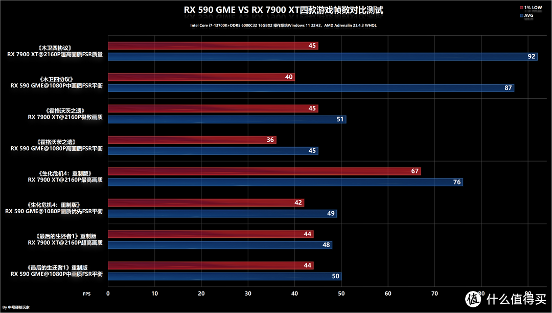 架构相隔六年的RX 590 GME和RX 7900 XT游戏差距有多大？这篇测试告诉你