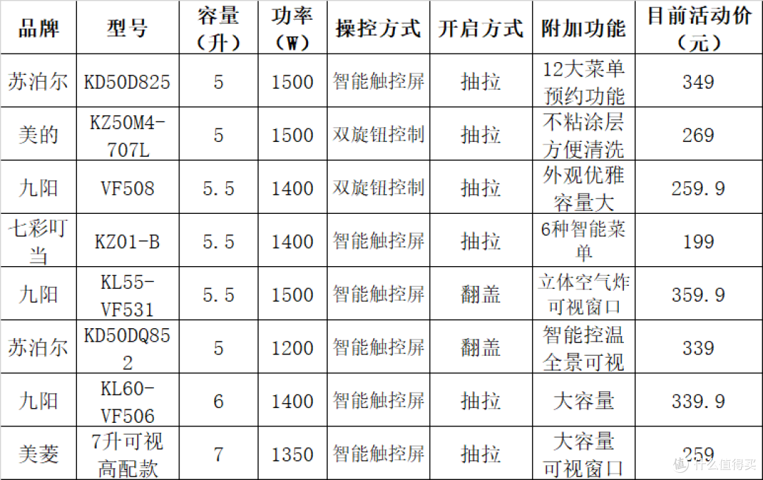轻松做美食,100多至300多元买到的好厨具,空气炸锅的知识分享和平价空气炸锅清单推荐