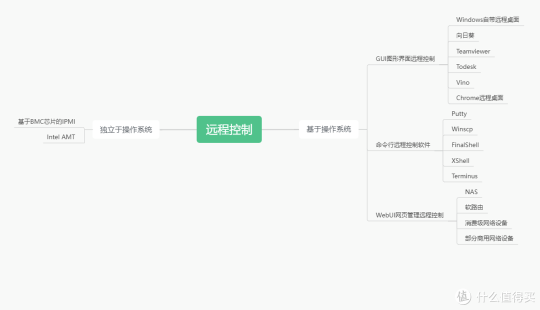 远程控制的几种方式