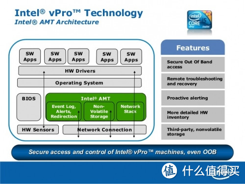 Intel AMT是一个比操作系统更底层的硬件层面的技术