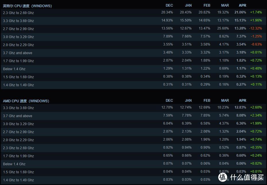 23年5月Steam硬件排行榜，40系显卡全榜无踪影！