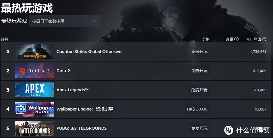 23年5月Steam硬件排行榜，40系显卡全榜无踪影！