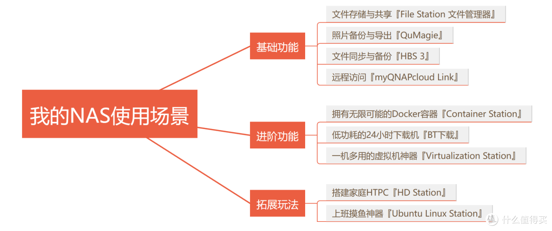 你是否需要NAS?以威联通为例带你了解只有NAS才有的真香体验