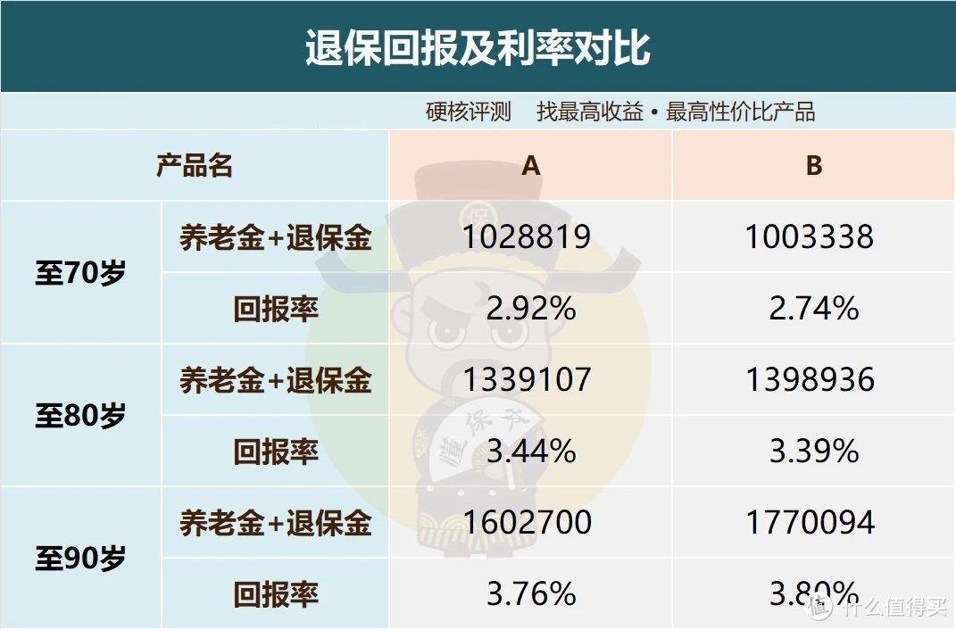 养老年金险，选越领越多的还是固定不变的？