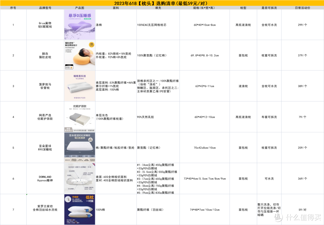 枕头怎么选？这3点很重要！【618枕头清单】Qrua巢物、菠萝斑马、躺岛7款枕头对比，最低59元/对