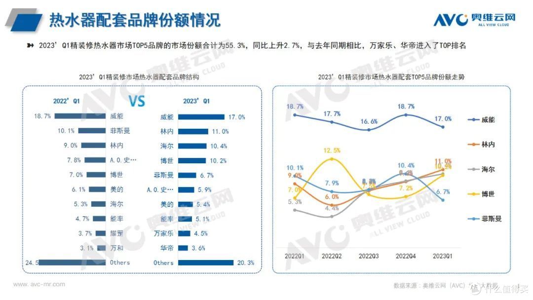 2023年Q1热水器市场总结:产品格局有变,品牌阵营稳定