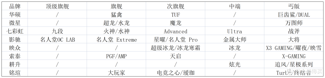 N卡品牌及产品定位