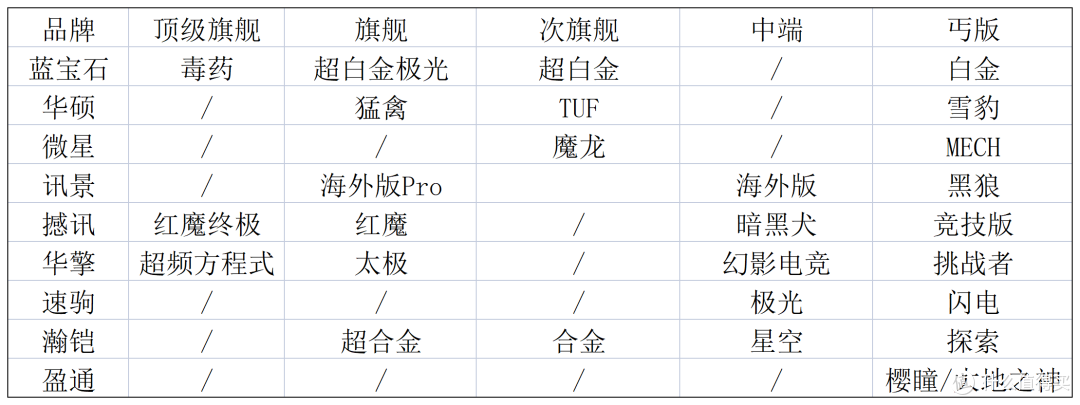 A卡品牌及产品定位